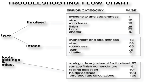 Troubleshooting Centerless Grinding Flow Chart - 71324 Bytes